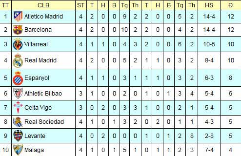 Liga sau V4: Real tụt lại sau Barca - 3