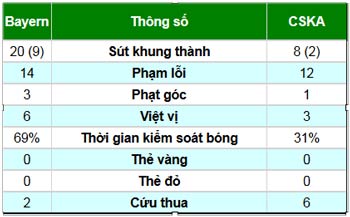 Bayern - CSKA: Khởi đầu như mơ - 3