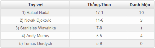 Nadal: Vô đối từ các con số - 5