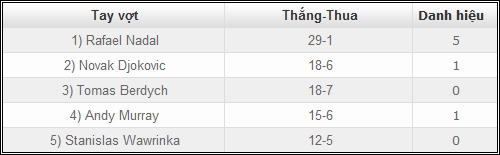 Nadal: Vô đối từ các con số - 2