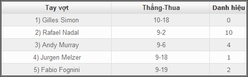 Nadal: Vô đối từ các con số - 6