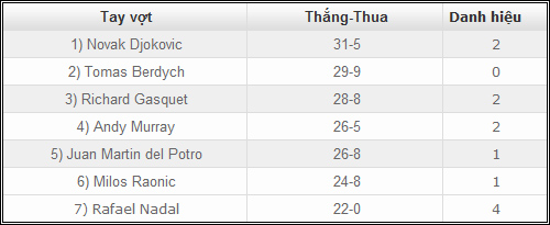 Nadal: Vô đối từ các con số - 4