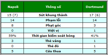 Napoli – Dortmund: Ngựa ô cất vó - 2