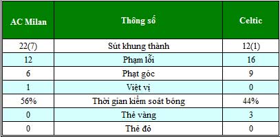 AC Milan - Celtic: Bước ngoặt hiệp 2 - 2