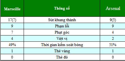 Marseille - Arsenal: Vượt qua gian khó - 2