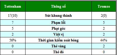 Tottenham - Tromso: Dấu ấn Defoe - 2