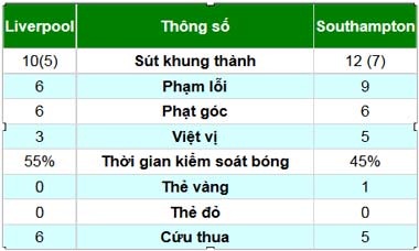 Liverpool - Southampton: Đòn quyết định - 3