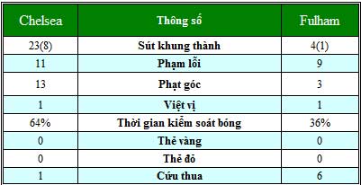 Chelsea - Fulham: Thắp lại niềm tin - 2