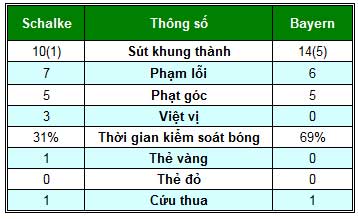 Schalke – Bayern: Sức ép nghẹt thở - 2