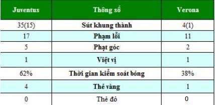 Juventus - Verona: Không dễ dàng - 2