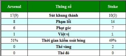 Arsenal - Stoke: Cảm xúc thăng hoa - 2