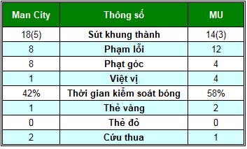 Man City – MU: Kết cục không tưởng - 2