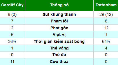 Cardiff – Tottenham: Cú đấm phút bù giờ - 2