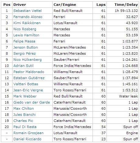 F1 Singapore GP: Người nhanh nhất chiến thắng - 5