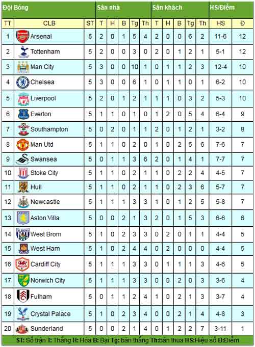 NHA sau V5: Arsenal lên đỉnh, MU xuống vực - 3