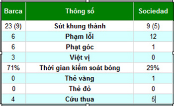 Barca – Sociedad: Không ngờ bị “vùi dập” - 2