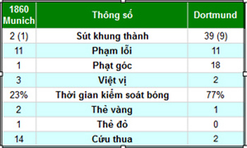 1860 Munich – Dortmund: Dốc sức - 1