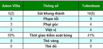 Aston Villa - Tottenham: Hiệp 2 bùng nổ - 2