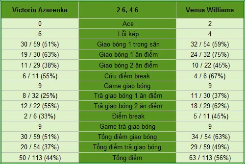 Azarenka lại bị nhà Williams hạ “knock-out” - 2