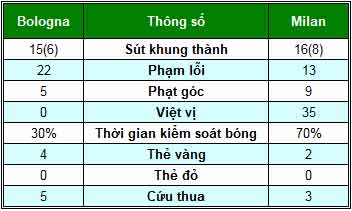 Bologna – Milan: Rượt đuổi ngoạn mục - 2