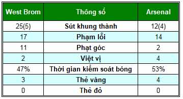 West Brom – Arsenal: Đấu súng cân não - 2