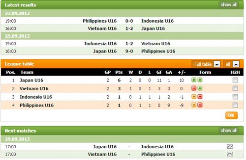 U16 VN suýt “gây sốc” tại U16 Châu Á - 2