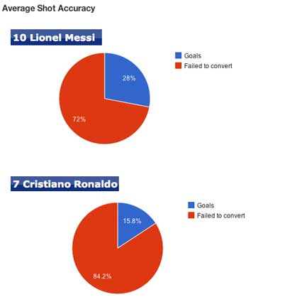 Messi hơn hẳn Ronaldo ở hiệu quả ghi bàn - 2