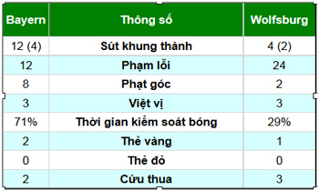 Bayern - Wolfsburg: Kéo dài ngày vui - 3