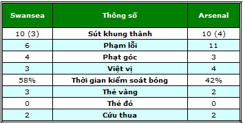 Swansea – Arsenal: Quyết liệt đáp trả - 2