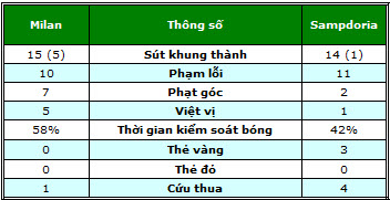 Milan – Sampdoria: Tìm thấy ánh sáng - 2