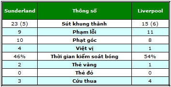 Sunderland–Liverpool: Nanh vuốt sắc nhọn - 2