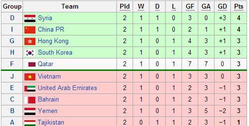 Thắng đậm U16 Philippines, U16 VN vẫn bị loại - 2