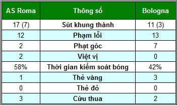 Roma – Bologna: Cơn mưa bàn thắng - 2