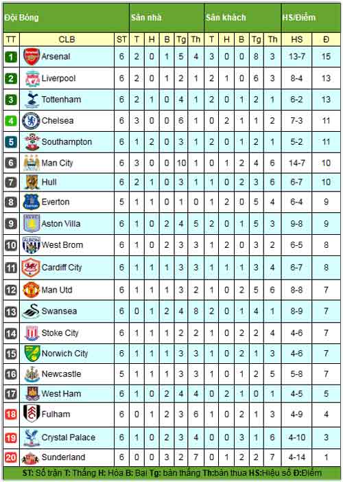 NHA sau V6: Thành Manchester ôm hận - 3