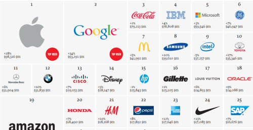 Apple và Google là hai thương hiệu giá trị nhất thế giới - 1