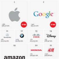 Công nghệ thông tin - Apple và Google là hai thương hiệu giá trị nhất thế giới