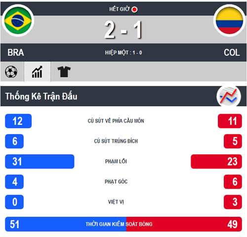 Brazil - Colombia: Xứng danh đại chiến - 2