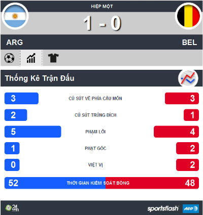 TRỰC TIẾP Argentina - Bỉ: Bỏ lỡ cơ hội (KT) - 10