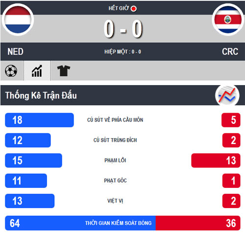 Hà Lan - Costa Rica: Sân khấu của "người gác đền" - 2