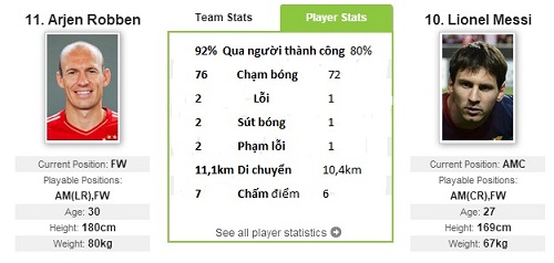 Đá 120 phút, Robben "ăn đứt" Messi - 2