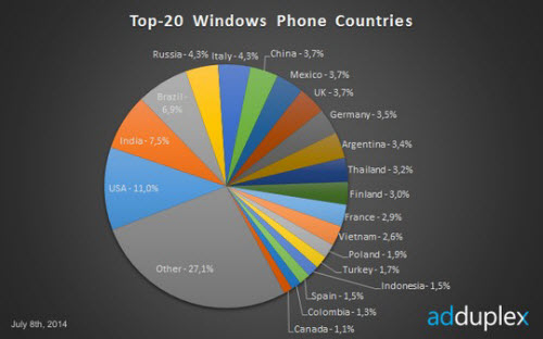 Việt Nam lọt tốp thị trường Windows Phone lớn nhất thế giới - 1