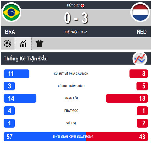 Brazil - Hà Lan: Đánh nhanh, thắng gọn - 2