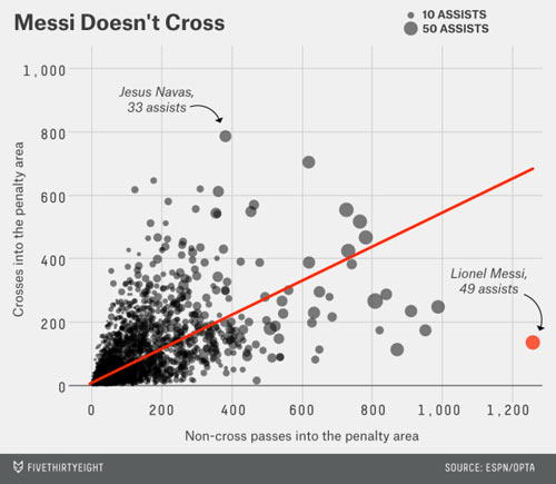 Messi “lười biếng” và câu chuyện tạt bóng - 1