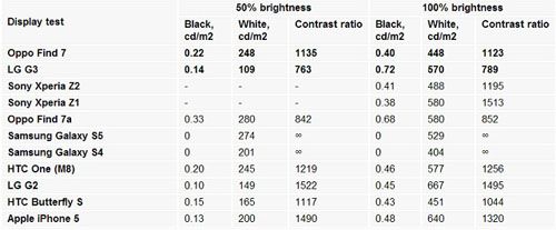 LG G3 đọ sức Oppo Find 7: Cuộc chiến màn hình - 13