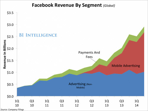 Facebook: Doanh thu kỷ lục, 1,32 tỉ người dùng thường xuyên - 1