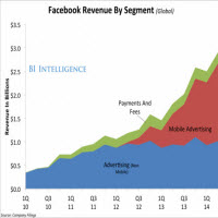 Thời trang Hi-tech - Facebook: Doanh thu kỷ lục, 1,32 tỉ người dùng thường xuyên
