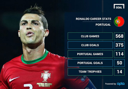 Ronaldo: Ngôi sao toàn diện nhất của top Goal 50 - 2