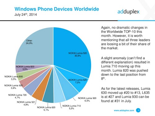 Windows Phone 8.1 tăng trưởng 7,7% - 1