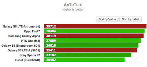 Samsung Galaxy Alpha có điểm chuẩn cực cao - 2