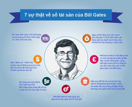 7 sự thật về số tài sản của Bill Gates - 1
